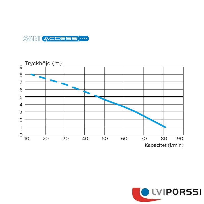 Saniaccess  Harmaavesipumppu(3)